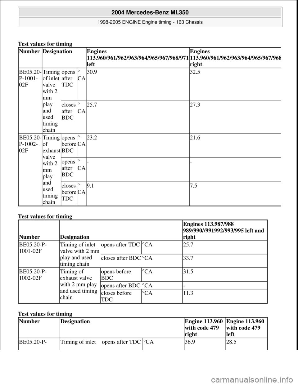 MERCEDES-BENZ ML350 1997  Complete Repair Manual Test values for timing  
Test values for timing    
Test values for timing   
NumberDesignationEngines  
113.960/961/962/963/964/965/967/968/971  
leftEngines  
113.960/961/962/963/964/965/967/96
8
ri
