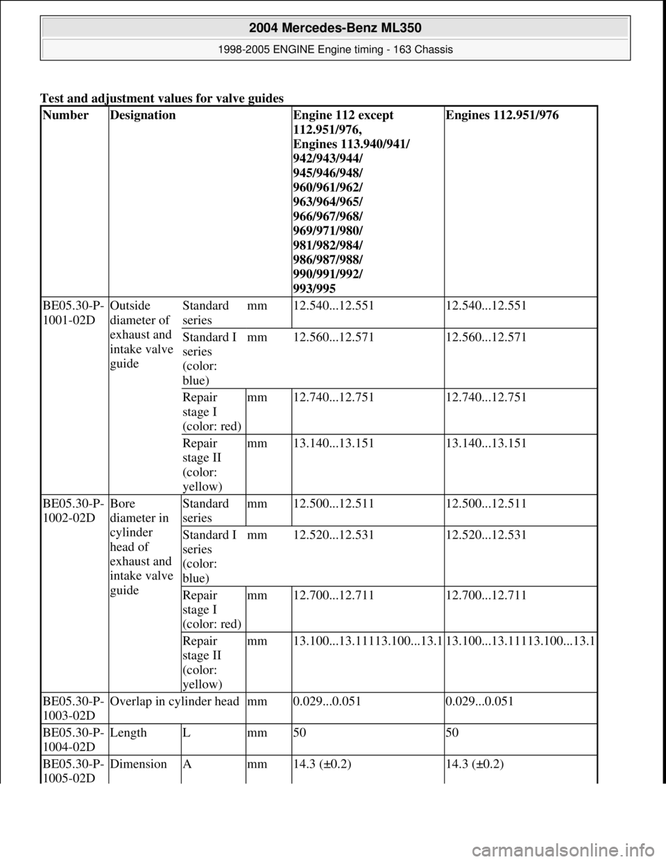 MERCEDES-BENZ ML350 1997  Complete Repair Manual Test and adjustment values for valve guides
NumberDesignationEngine 112 except  
112.951/976,  
Engines 113.940/941/  
942/943/944/ 
945/946/948/  
960/961/962/  
963/964/965/  
966/967/968/  
969/971