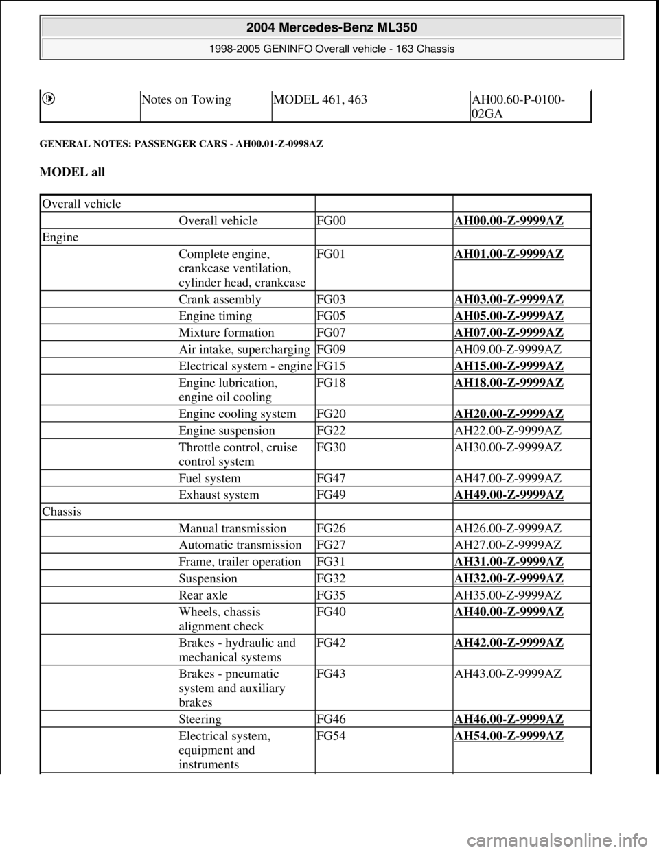 MERCEDES-BENZ ML350 1997  Complete Repair Manual GENERAL NOTES: PASSENGER CARS - AH00.01-Z-0998AZ 
MODEL all  
 Notes on TowingMODEL 461, 463AH00.60-P-0100-
02GA
Overall vehicle   
 Overall vehicleFG00AH00.00-Z-9999AZ
Engine   
 Complete engine, 
cr