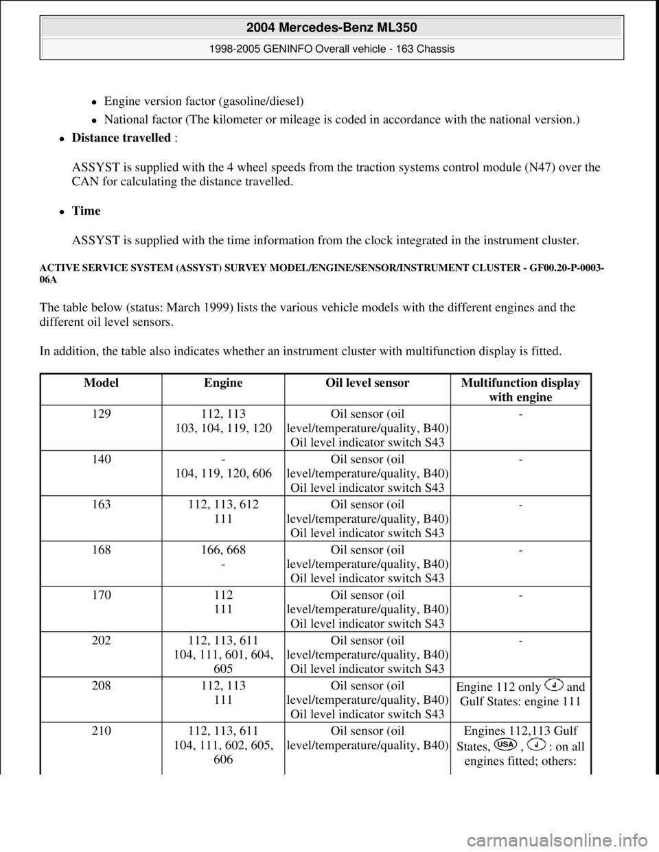 MERCEDES-BENZ ML350 1997 Complete Repair Manual Engine version factor (gasoline/diesel)
National factor (The kilometer or mileage is coded in accordance with the national version.)
Distance travelled :
ASSYST is supplied with the 4 wh MERCEDES-BENZ ML350 1997 Complete Repair Manual Engine version factor (gasoline/diesel)
National factor (The kilometer or mileage is coded in accordance with the national version.)
Distance travelled :
ASSYST is supplied with the 4 wh