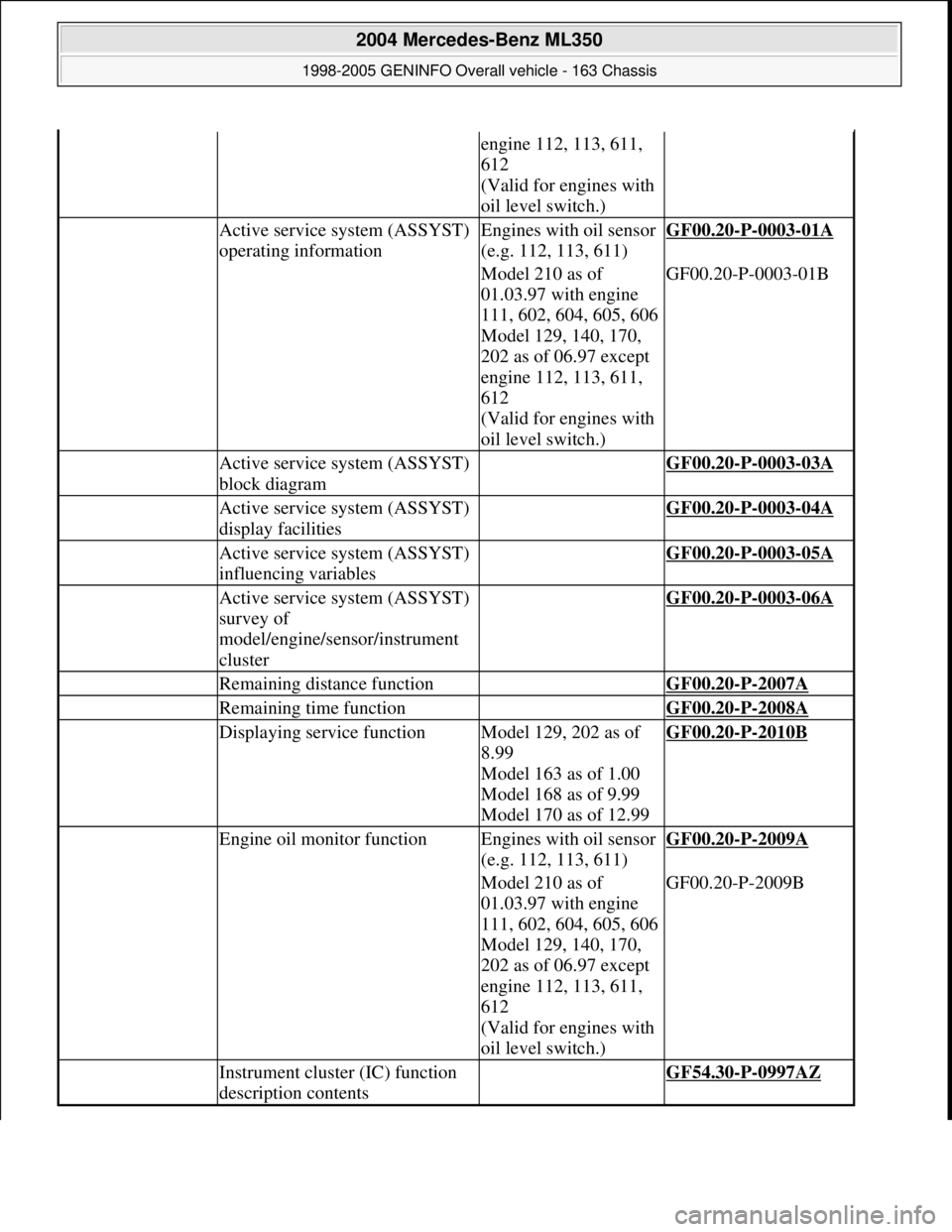 MERCEDES-BENZ ML350 1997 Complete Repair Manual engine 112, 113, 611,
612
(Valid for engines with
oil level switch.)
Active service system (ASSYST)
operating informationEngines with oil sensor
(e.g. 112, 113, 611)GF00.20-P-0003-01A
Model 210 MERCEDES-BENZ ML350 1997 Complete Repair Manual engine 112, 113, 611,
612
(Valid for engines with
oil level switch.)
Active service system (ASSYST)
operating informationEngines with oil sensor
(e.g. 112, 113, 611)GF00.20-P-0003-01A
Model 210