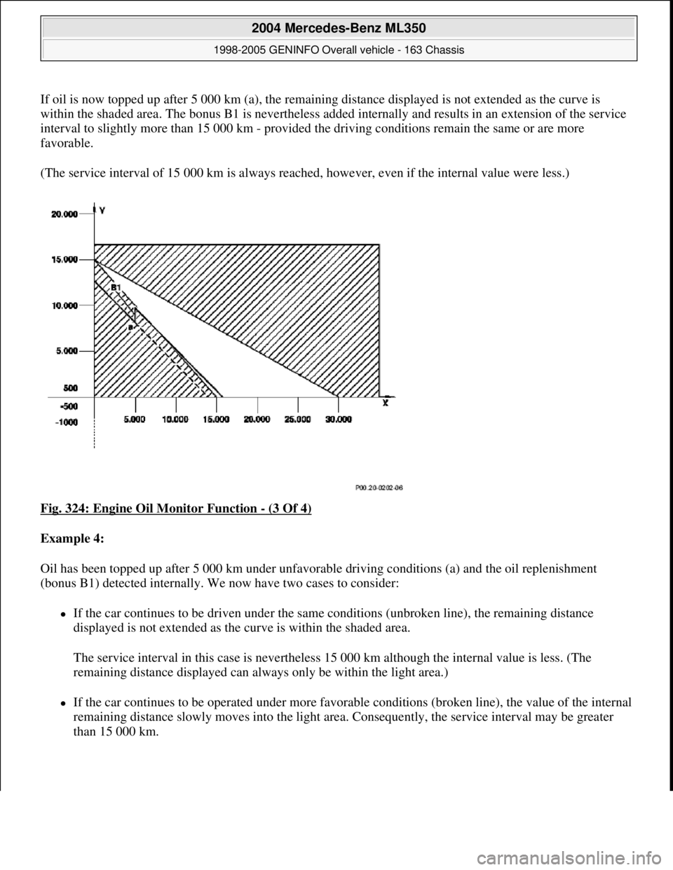 MERCEDES-BENZ ML350 1997 Complete Repair Manual If oil is now topped up after 5 000 km (a), the remaining distance displayed is not extended as the curve is
within the shaded area. The bonus B1 is nevertheless added internally and results in an ex MERCEDES-BENZ ML350 1997 Complete Repair Manual If oil is now topped up after 5 000 km (a), the remaining distance displayed is not extended as the curve is
within the shaded area. The bonus B1 is nevertheless added internally and results in an ex
