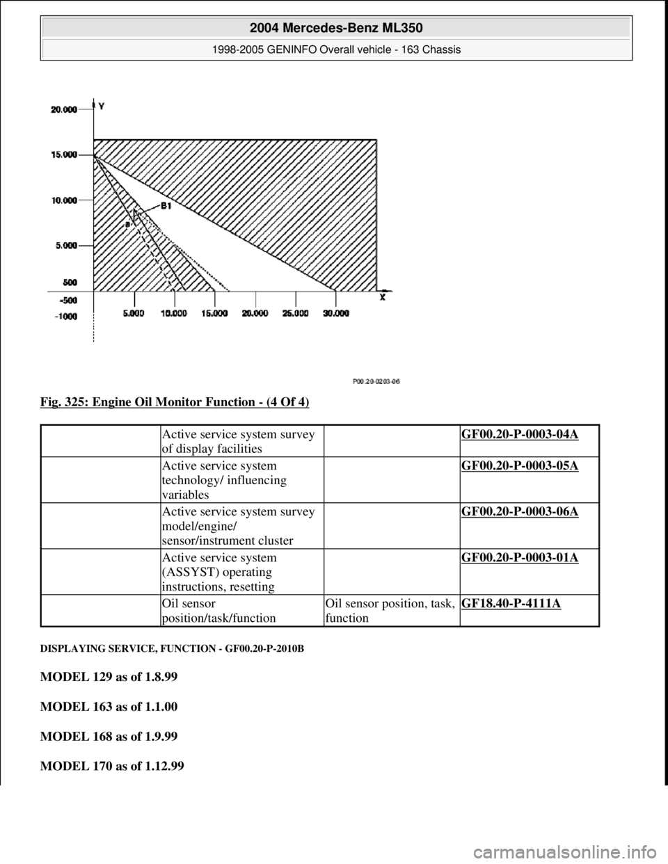 MERCEDES-BENZ ML350 1997 Complete Repair Manual Fig. 325: Engine Oil Monitor Function - (4 Of 4)
DISPLAYING SERVICE, FUNCTION - GF00.20-P-2010B
MODEL 129 as of 1.8.99
MODEL 163 as of 1.1.00
MODEL 168 as of 1.9.99
MODEL 170 as of 1.12.99
MERCEDES-BENZ ML350 1997 Complete Repair Manual Fig. 325: Engine Oil Monitor Function - (4 Of 4)
DISPLAYING SERVICE, FUNCTION - GF00.20-P-2010B
MODEL 129 as of 1.8.99
MODEL 163 as of 1.1.00
MODEL 168 as of 1.9.99
MODEL 170 as of 1.12.99