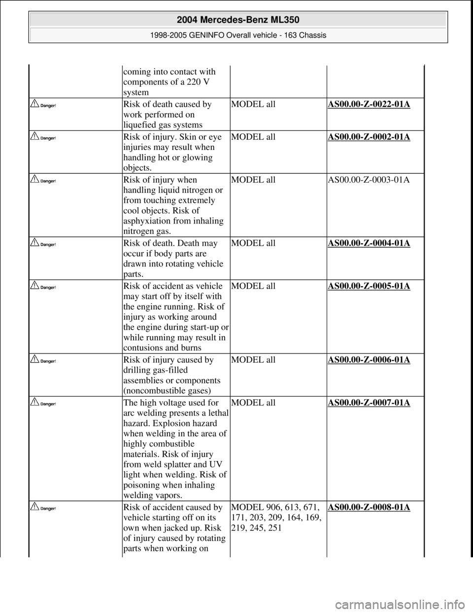 MERCEDES-BENZ ML350 1997 Complete Repair Manual coming into contact with
components of a 220 V
system
Risk of death caused by
work performed on
liquefied gas systemsMODEL allAS00.00-Z-0022-01A
Risk of injury. Skin or eye
injuries may result MERCEDES-BENZ ML350 1997 Complete Repair Manual coming into contact with
components of a 220 V
system
Risk of death caused by
work performed on
liquefied gas systemsMODEL allAS00.00-Z-0022-01A
Risk of injury. Skin or eye
injuries may result