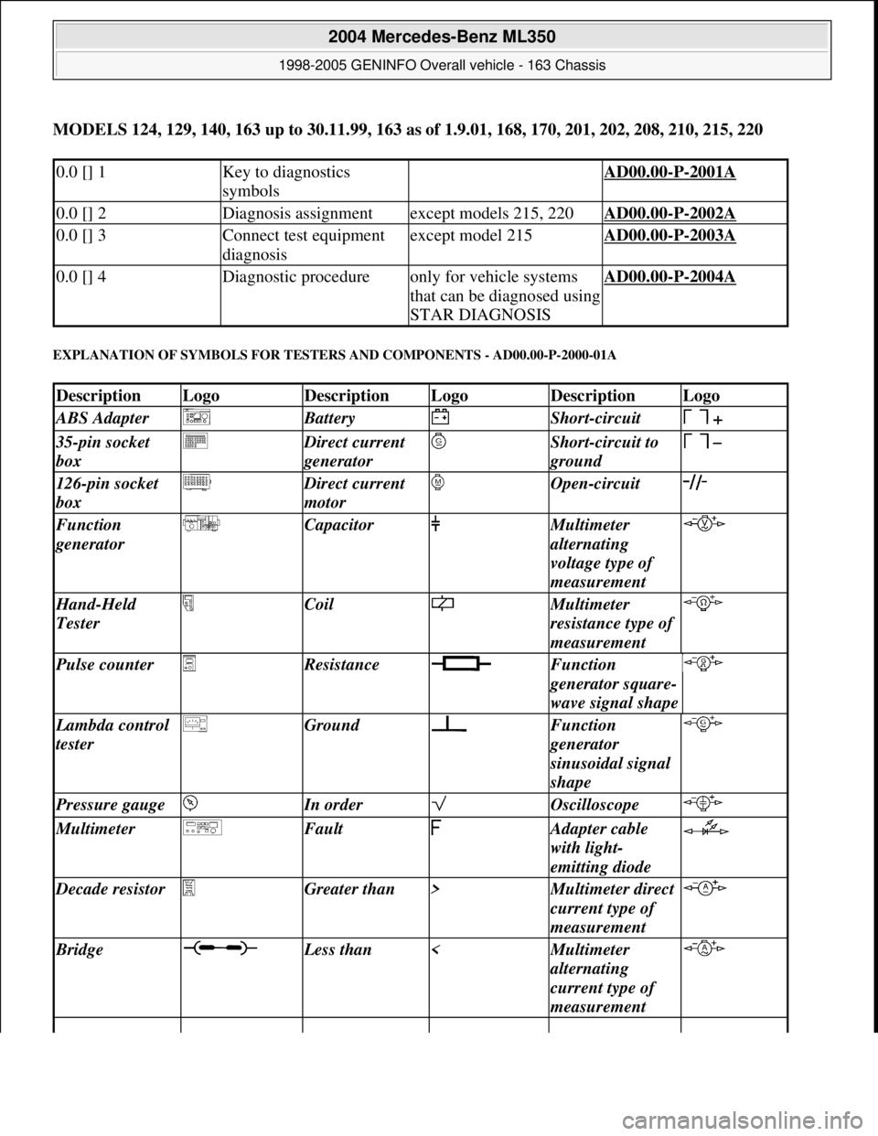 MERCEDES-BENZ ML350 1997  Complete Repair Manual MODELS 124, 129, 140, 163 up to 30.11.99, 163 as of 1.9.01, 168, 170, 201, 202, 208, 210, 215, 220
EXPLANATION OF SYMBOLS FOR TESTERS AND COMPONENTS - AD00.00-P-2000-01A 
0.0 [] 1Key to diagnostics 
s