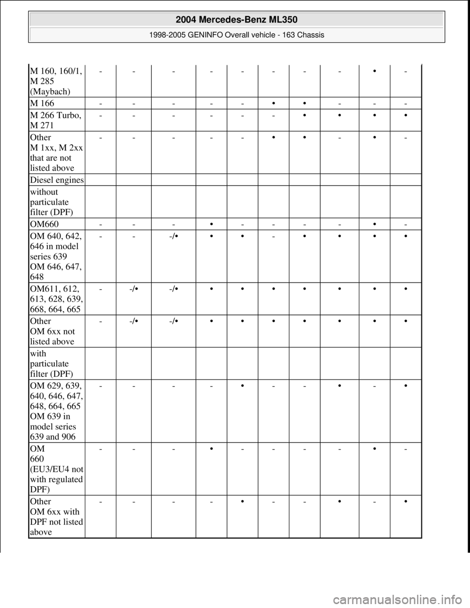MERCEDES-BENZ ML350 1997 Complete Repair Manual M 160, 160/1,
M 285
(Maybach)--------•-
M 166-----••---
M 266 Turbo,
M 271------••••
Other
M 1xx, M 2xx
that are not
listed above-----••-•-
Diesel engines
without
MERCEDES-BENZ ML350 1997 Complete Repair Manual M 160, 160/1,
M 285
(Maybach)--------•-
M 166-----••---
M 266 Turbo,
M 271------••••
Other
M 1xx, M 2xx
that are not
listed above-----••-•-
Diesel engines
without