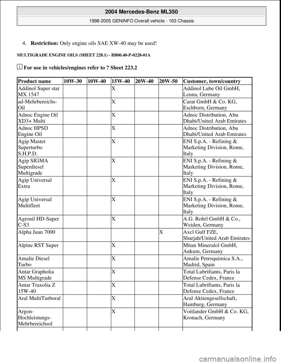 MERCEDES-BENZ ML350 1997  Complete Repair Manual 4.Restriction: Only engine oils SAE XW-40 may be used!  
MULTIGRADE ENGINE OILS (SHEET 228.1) - BB00.40-P-0228-01A 
 For use in vehicles/engines refer to ? Sheet 223.2  
Product name10W-3010W-40 15W-4