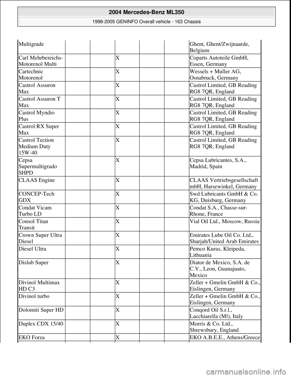 MERCEDES-BENZ ML350 1997  Complete Repair Manual MultigradeGhent, Ghent/Zwijnaarde, 
Belgium
Carl Mehrbereichs-
Motorenol Multi  X  Coparts Autoteile GmbH, 
Essen, Germany
Cartechnic 
Motorenol  X  Wessels + Muller AG, 
Osnabruck, Germany
Castrol As