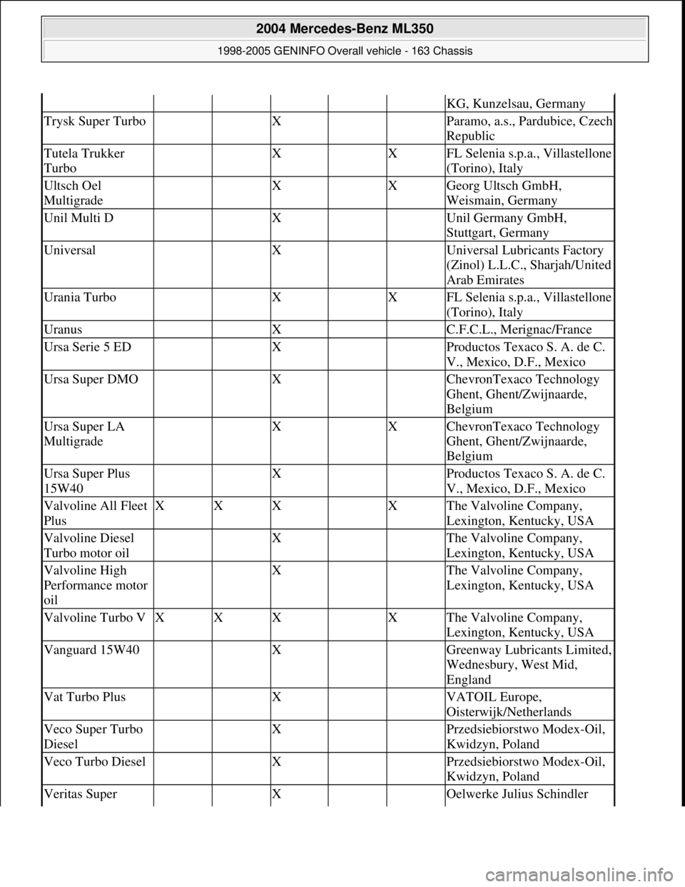 MERCEDES-BENZ ML350 1997  Complete Repair Manual KG, Kunzelsau, Germany
Trysk Super Turbo  X  Paramo, a.s., Pardubice, Czech 
Republic
Tutela Trukker 
Turbo  X XFL Selenia s.p.a., Villastellone 
(Torino), Italy
Ultsch Oel 
Multigrade  X XGeorg Ultsc