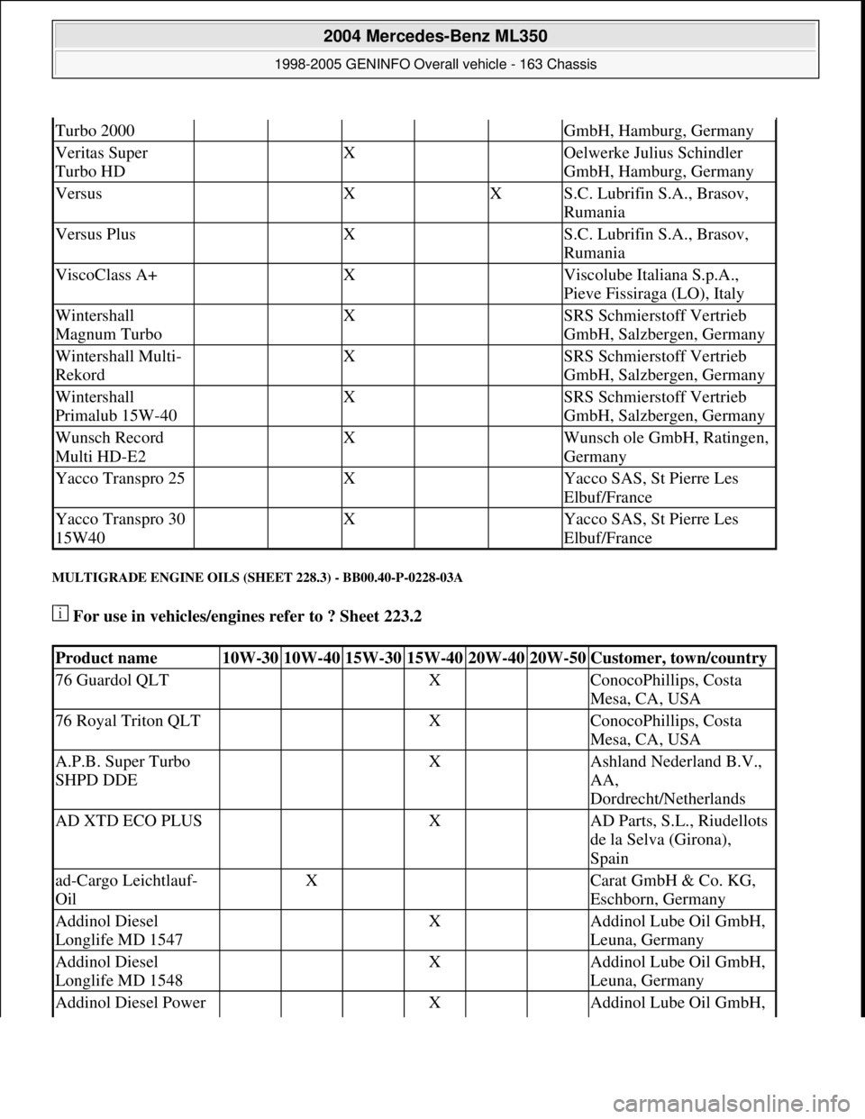 MERCEDES-BENZ ML350 1997  Complete Repair Manual MULTIGRADE ENGINE OILS (SHEET 228.3) - BB00.40-P-0228-03A 
 For use in vehicles/engines refer to ? Sheet 223.2  
Turbo 2000GmbH, Hamburg, Germany
Veritas Super 
Turbo HD  X  Oelwerke Julius Schindler 