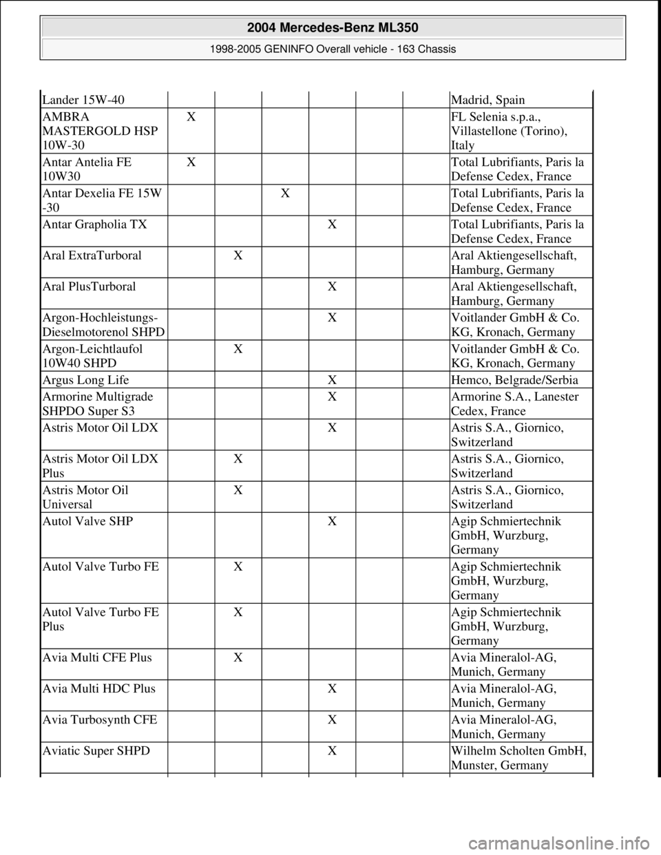 MERCEDES-BENZ ML350 1997  Complete Repair Manual Lander 15W-40Madrid, Spain
AMBRA 
MASTERGOLD HSP 
10W-30X     FL Selenia s.p.a., 
Villastellone (Torino), 
Italy
Antar Antelia FE 
10W30X     Total Lubrifiants, Paris la 
Defense Cedex, France
Antar D