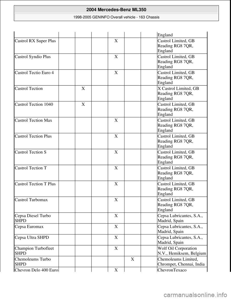 MERCEDES-BENZ ML350 1997  Complete Repair Manual England
Castrol RX Super Plus   X  Castrol Limited, GB 
Reading RG8 7QR, 
England
Castrol Syndio Plus   X  Castrol Limited, GB 
Reading RG8 7QR, 
England
Castrol Tectio Euro 4   X  Castrol Limited, GB