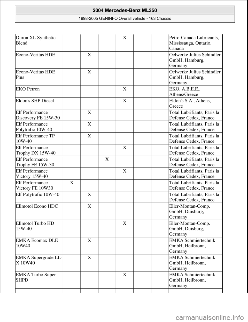 MERCEDES-BENZ ML350 1997  Complete Repair Manual Duron XL Synthetic 
Blend   X  Petro-Canada Lubricants, 
Mississauga, Ontario, 
Canada
Econo-Veritas HDE X    Oelwerke Julius Schindler 
GmbH, Hamburg, 
Germany
Econo-Veritas HDE 
Plus X    Oelwerke J