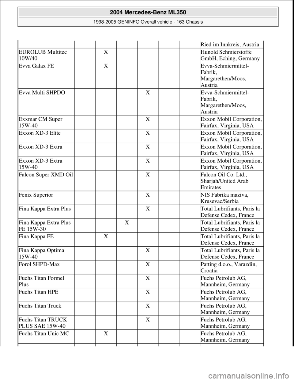 MERCEDES-BENZ ML350 1997  Complete Repair Manual Ried im Innkreis, Austria
EUROLUB Multitec 
10W/40 X    Hunold Schmierstoffe 
GmbH, Eching, Germany
Evva Galax FE X    Evva-Schmiermittel-
Fabrik, 
Margarethen/Moos, 
Austria
Evva Multi SHPDO   X  Evv