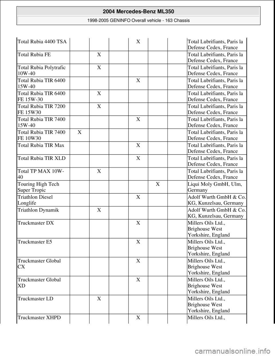 MERCEDES-BENZ ML350 1997  Complete Repair Manual Total Rubia 4400 TSA   X  Total Lubrifiants, Paris la 
Defense Cedex, France
Total Rubia FE X    Total Lubrifiants, Paris la 
Defense Cedex, France
Total Rubia Polytrafic 
10W-40 X    Total Lubrifiant