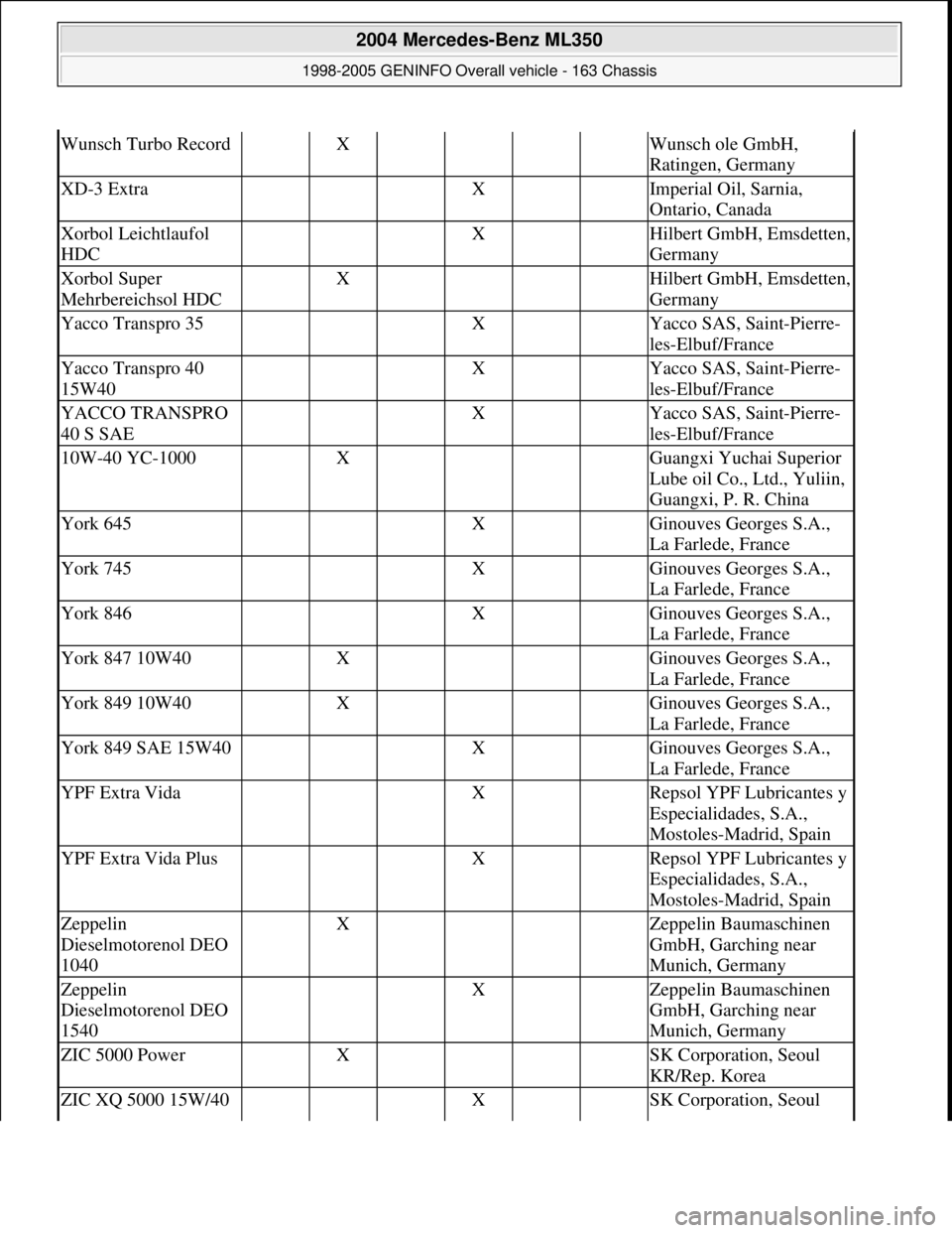 MERCEDES-BENZ ML350 1997  Complete Repair Manual Wunsch Turbo Record X    Wunsch ole GmbH, 
Ratingen, Germany
XD-3 Extra   X  Imperial Oil, Sarnia, 
Ontario, Canada
Xorbol Leichtlaufol 
HDC   X  Hilbert GmbH, Emsdetten, 
Germany
Xorbol Super 
Mehrbe