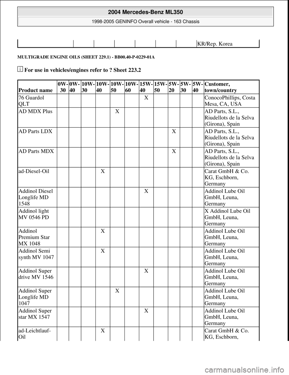 MERCEDES-BENZ ML350 1997  Complete Repair Manual MULTIGRADE ENGINE OILS (SHEET 229.1) - BB00.40-P-0229-01A 
 For use in vehicles/engines refer to ? Sheet 223.2  
KR/Rep. Korea
Product name
0W-
30 0W-
40 10W-
30 10W-
40 10W-
50 10W-
60 15W-
40 15W-
5