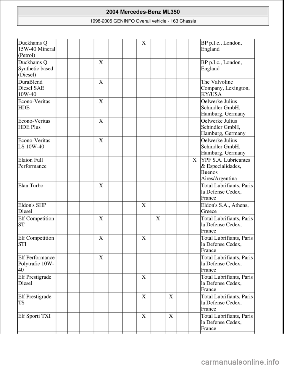 MERCEDES-BENZ ML350 1997  Complete Repair Manual Duckhams Q 
15W-40 Mineral 
(Petrol)      X    BP p.I.c., London, 
England
Duckhams Q 
Synthetic based 
(Diesel)   X       BP p.I.c., London, 
England
DuraBlend 
Diesel SAE 
10W-40   X       The Valvo