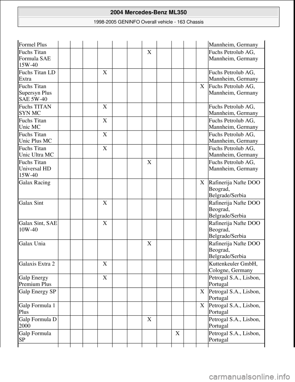 MERCEDES-BENZ ML350 1997  Complete Repair Manual Formel PlusMannheim, Germany
Fuchs Titan 
Formula SAE 
15W-40      X    Fuchs Petrolub AG, 
Mannheim, Germany
Fuchs Titan LD 
Extra   X       Fuchs Petrolub AG, 
Mannheim, Germany
Fuchs Titan 
Supersy
