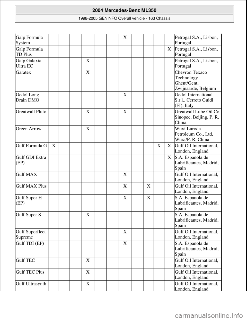 MERCEDES-BENZ ML350 1997  Complete Repair Manual Galp Formula 
System      X    Petrogal S.A., Lisbon, 
Portugal
Galp Formula 
TD Plus          XPetrogal S.A., Lisbon, 
Portugal
Galp Galaxia 
Ultra EC   X       Petrogal S.A., Lisbon, 
Portugal
Garat
