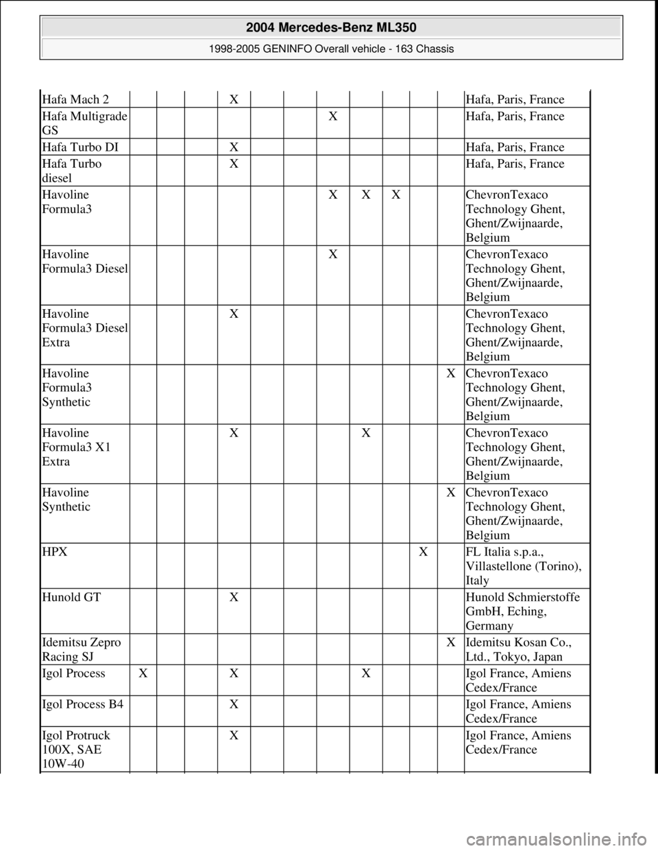 MERCEDES-BENZ ML350 1997  Complete Repair Manual Hafa Mach 2   X       Hafa, Paris, France
Hafa Multigrade 
GS      X    Hafa, Paris, France
Hafa Turbo DI   X       Hafa, Paris, France
Hafa Turbo 
diesel   X       Hafa, Paris, France
Havoline 
Formu