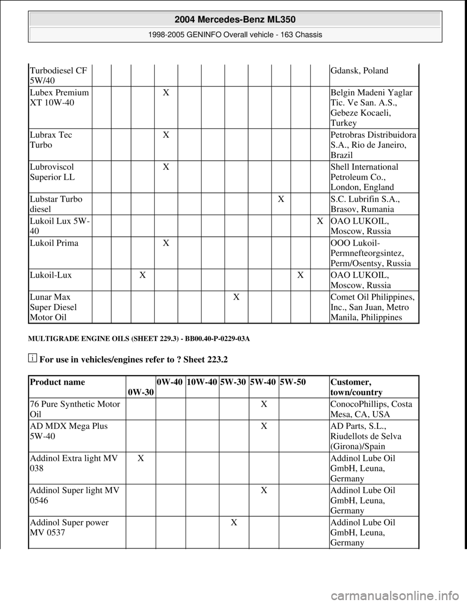 MERCEDES-BENZ ML350 1997  Complete Repair Manual MULTIGRADE ENGINE OILS (SHEET 229.3) - BB00.40-P-0229-03A 
 For use in vehicles/engines refer to ? Sheet 223.2  
Turbodiesel CF 
5W/40Gdansk, Poland
Lubex Premium 
XT 10W-40   X       Belgin Madeni Ya