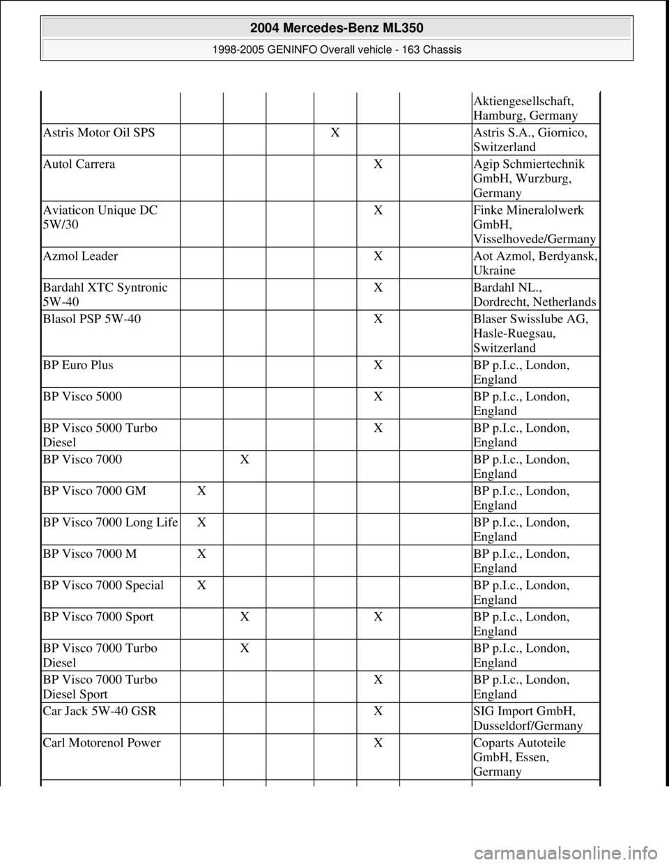 MERCEDES-BENZ ML350 1997  Complete Repair Manual Aktiengesellschaft, 
Hamburg, Germany
Astris Motor Oil SPS   X  Astris S.A., Giornico, 
Switzerland
Autol Carrera    X Agip Schmiertechnik 
GmbH, Wurzburg, 
Germany
Aviaticon Unique DC 
5W/30    X Fin