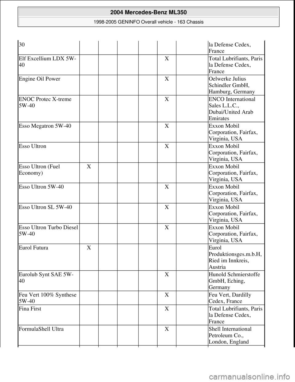 MERCEDES-BENZ ML350 1997  Complete Repair Manual 30la Defense Cedex, 
France
Elf Excellium LDX 5W-
40    X Total Lubrifiants, Paris 
la Defense Cedex, 
France
Engine Oil Power    X Oelwerke Julius 
Schindler GmbH, 
Hamburg, Germany
ENOC Protec X-tre
