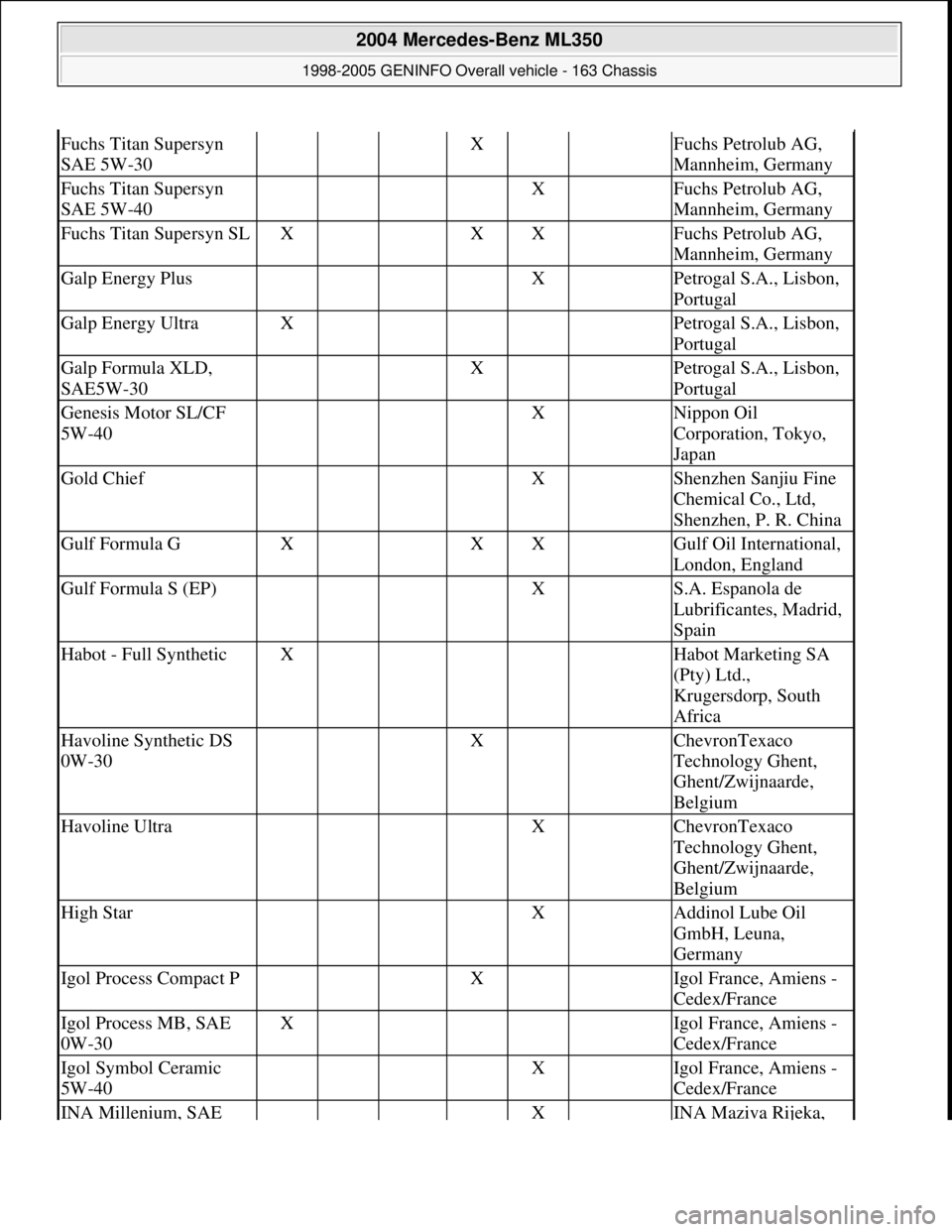 MERCEDES-BENZ ML350 1997  Complete Repair Manual Fuchs Titan Supersyn 
SAE 5W-30   X  Fuchs Petrolub AG, 
Mannheim, Germany
Fuchs Titan Supersyn 
SAE 5W-40    X Fuchs Petrolub AG, 
Mannheim, Germany
Fuchs Titan Supersyn SLX  XX Fuchs Petrolub AG, 
M