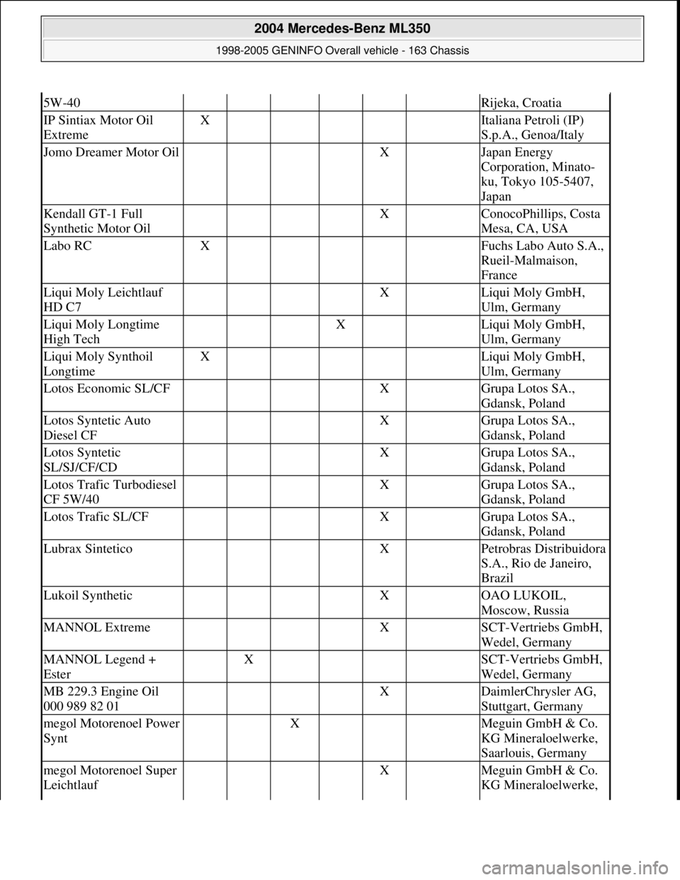 MERCEDES-BENZ ML350 1997  Complete Repair Manual 5W-40Rijeka, Croatia
IP Sintiax Motor Oil 
ExtremeX     Italiana Petroli (IP) 
S.p.A., Genoa/Italy
Jomo Dreamer Motor Oil    X Japan Energy 
Corporation, Minato-
ku, Tokyo 105-5407, 
Japan
Kendall GT-