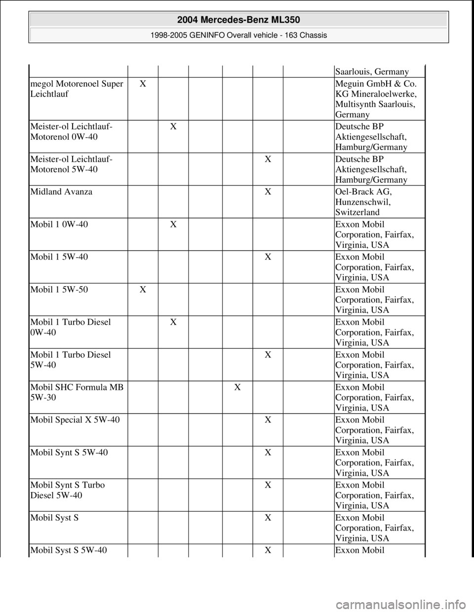 MERCEDES-BENZ ML350 1997  Complete Repair Manual Saarlouis, Germany
megol Motorenoel Super 
LeichtlaufX     Meguin GmbH & Co. 
KG Mineraloelwerke, 
Multisynth Saarlouis, 
Germany
Meister-ol Leichtlauf-
Motorenol 0W-40 X    Deutsche BP 
Aktiengesells
