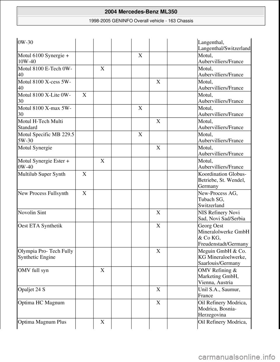 MERCEDES-BENZ ML350 1997  Complete Repair Manual 0W-30Langenthal, 
Langenthal/Switzerland
Motul 6100 Synergie + 
10W-40   X  Motul, 
Aubervilliers/France
Motul 8100 E-Tech 0W-
40 X    Motul, 
Aubervilliers/France
Motul 8100 X-cess 5W-
40    X Motul,