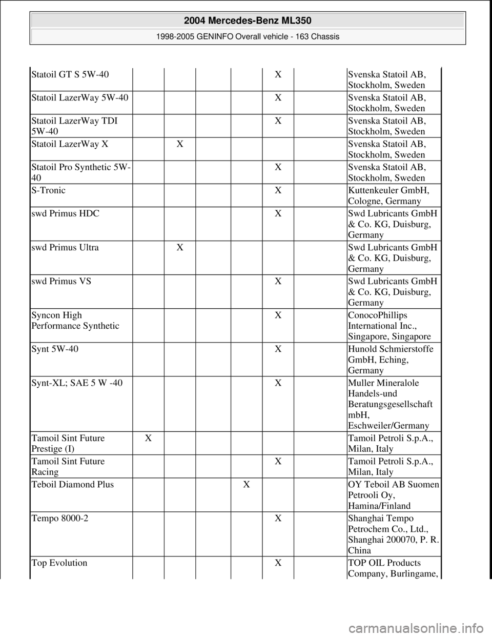 MERCEDES-BENZ ML350 1997  Complete Repair Manual Statoil GT S 5W-40    X Svenska Statoil AB, 
Stockholm, Sweden
Statoil LazerWay 5W-40    X Svenska Statoil AB, 
Stockholm, Sweden
Statoil LazerWay TDI 
5W-40    X Svenska Statoil AB, 
Stockholm, Swede