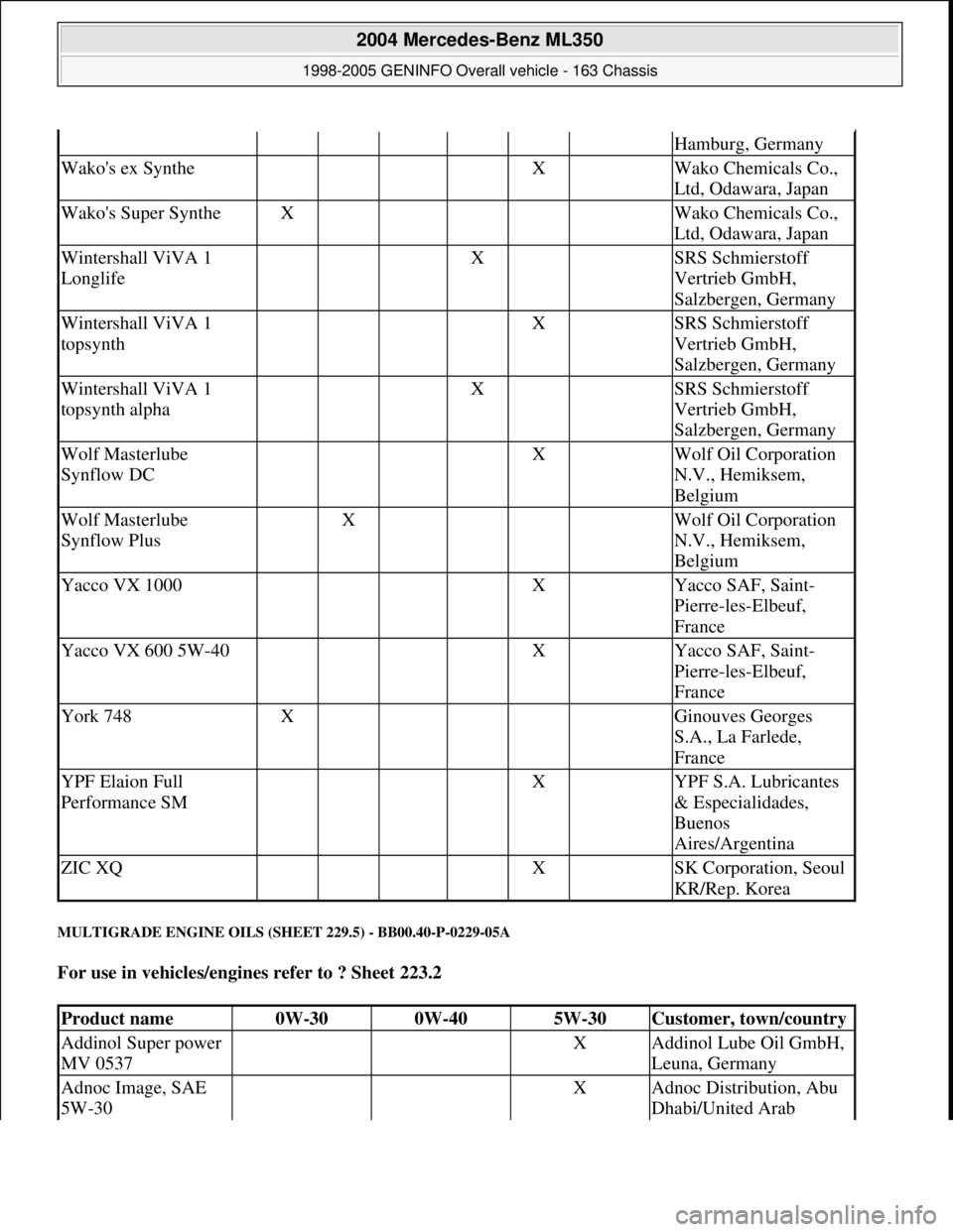 MERCEDES-BENZ ML350 1997  Complete Repair Manual MULTIGRADE ENGINE OILS (SHEET 229.5) - BB00.40-P-0229-05A 
For use in vehicles/engines refer to ? Sheet 223.2  
Hamburg, Germany
Wakos ex Synthe    X Wako Chemicals Co., 
Ltd, Odawara, Japan
Wakos S