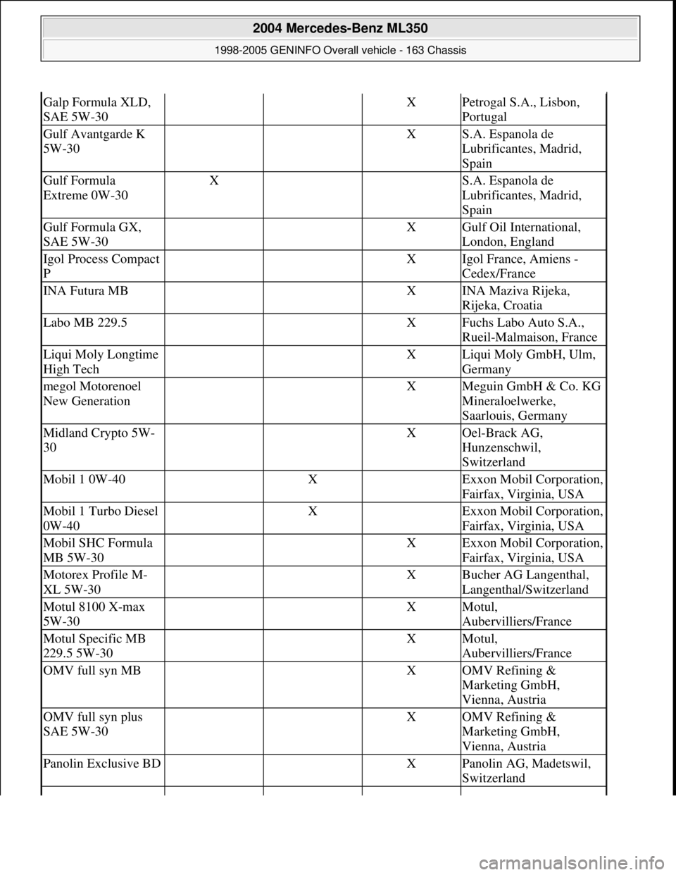 MERCEDES-BENZ ML350 1997  Complete Repair Manual Galp Formula XLD, 
SAE 5W-30  XPetrogal S.A., Lisbon, 
Portugal
Gulf Avantgarde K 
5W-30  XS.A. Espanola de 
Lubrificantes, Madrid, 
Spain
Gulf Formula 
Extreme 0W-30X  S.A. Espanola de 
Lubrificantes