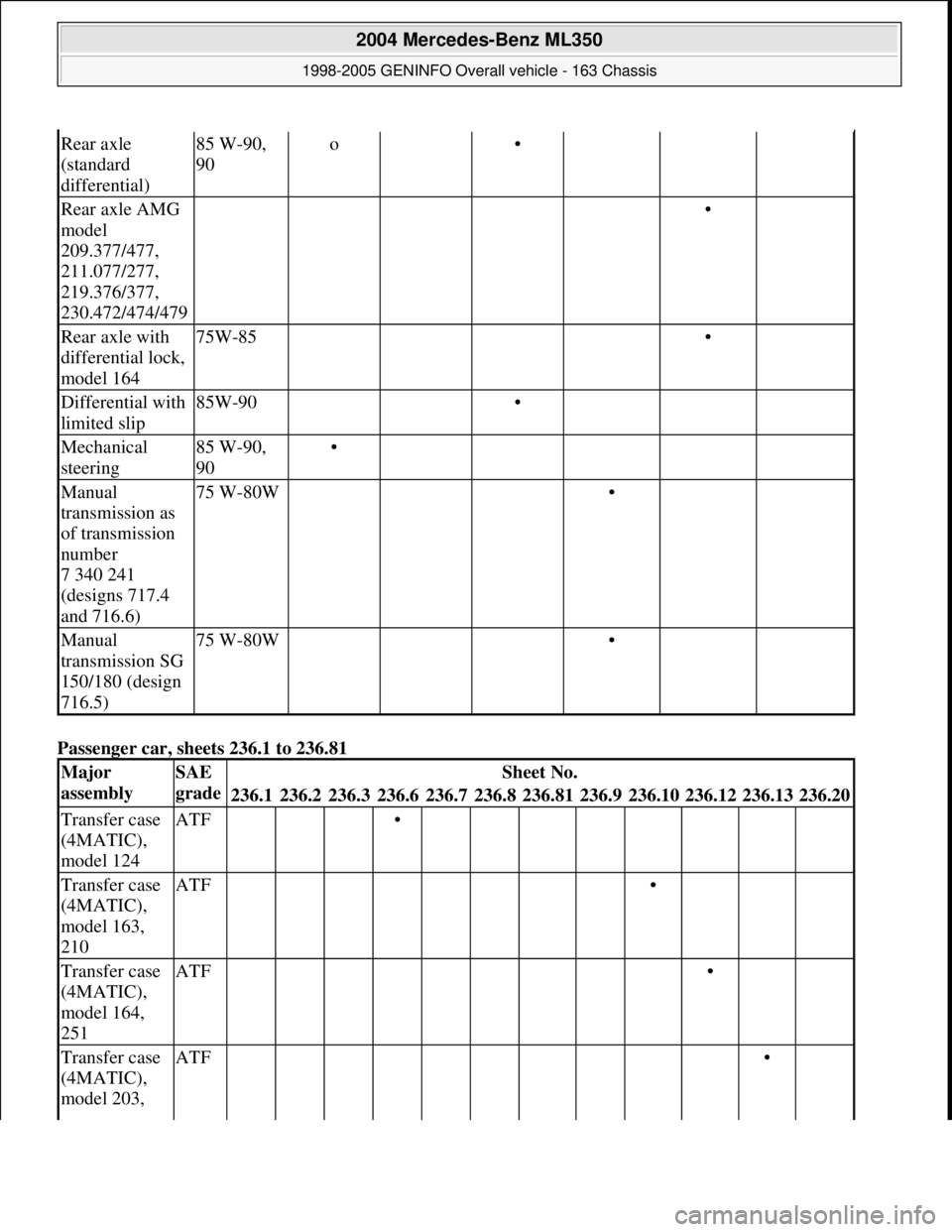 MERCEDES-BENZ ML350 1997  Complete Repair Manual Passenger car, sheets 236.1 to 236.81 
Rear axle 
(standard 
differential)85 W-90, 
90o •   
Rear axle AMG 
model 
209.377/477, 
211.077/277, 
219.376/377, 
230.472/474/479     • 
Rear axle with 
