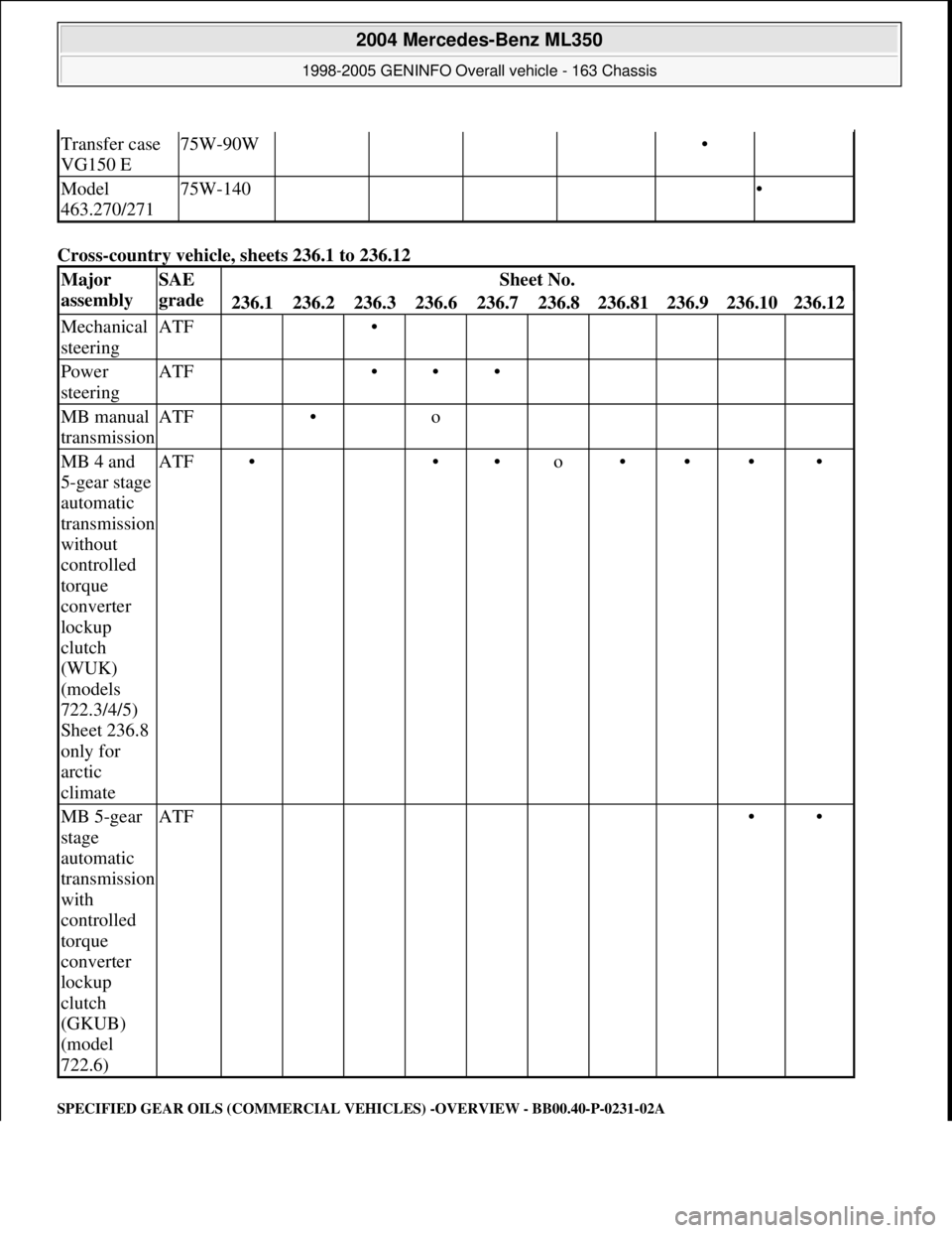 MERCEDES-BENZ ML350 1997  Complete Repair Manual Cross-country vehicle, sheets 236.1 to 236.12 
SPECIFIED GEAR OILS (COMMERCIAL VEHICLES) -OVERVIEW - BB00.40-P-0231-02A
Transfer case 
VG150 E75W-90W    • 
Model 
463.270/27175W-140     •
Major 
a