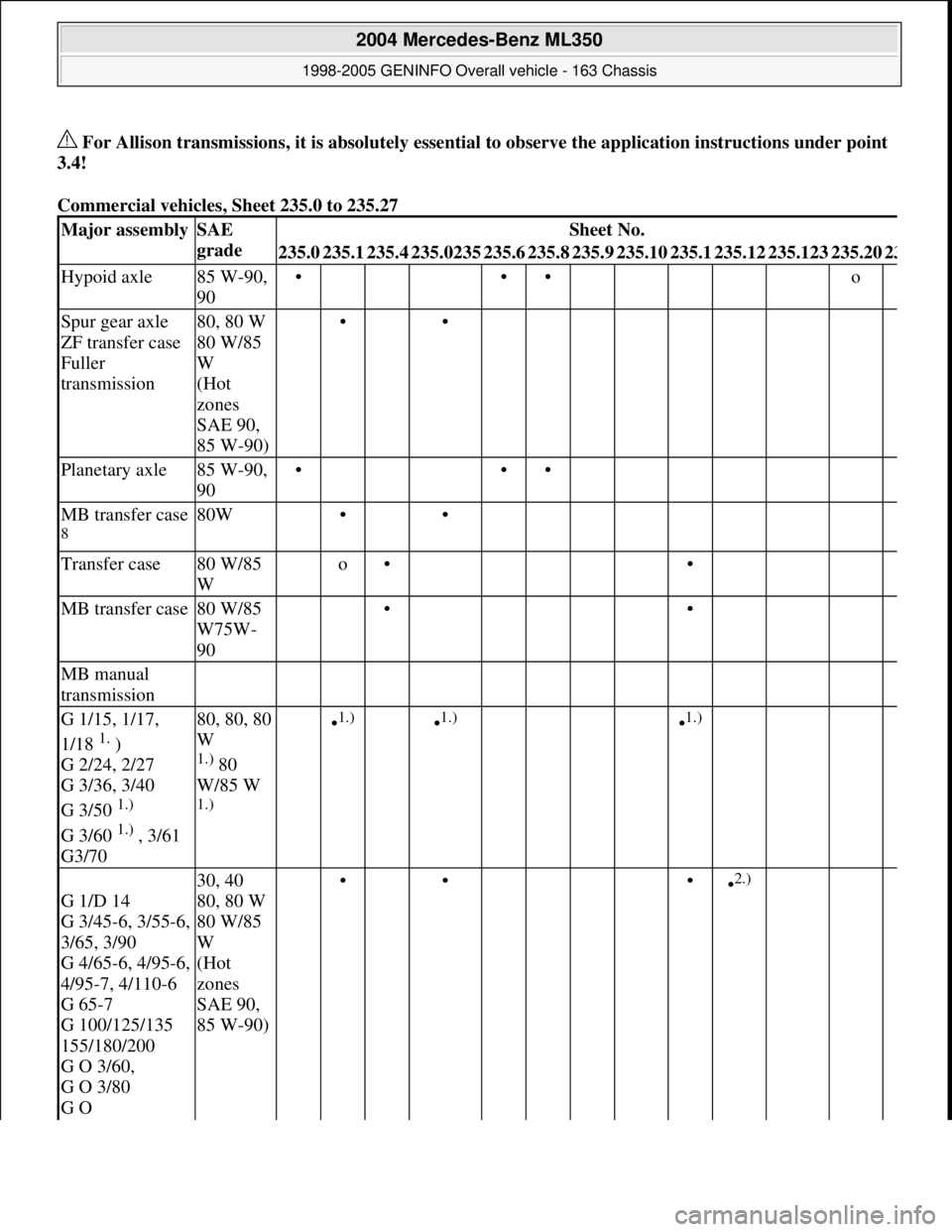 MERCEDES-BENZ ML350 1997  Complete Repair Manual  For Allison transmissions, it is absolutely essential to observe the application instructions under point 
3.4!  
Commercial vehicles, Sheet 235.0 to 235.27 
Major assemblySAE 
gradeSheet No.
235.023