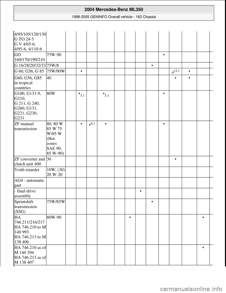 MERCEDES-BENZ ML350 1997  Complete Repair Manual 4/95/105/120/130 
G TO 24-5 
G V 4/65-6, 
4/95-6, 4/110-6
GO 
160/170/190/21075W-90        •   
G 16/28/20/32/3375W/8       •    
G 60, G56, G 8575W/90W •       o(2.) • 
G60, G56, G85 
in trop