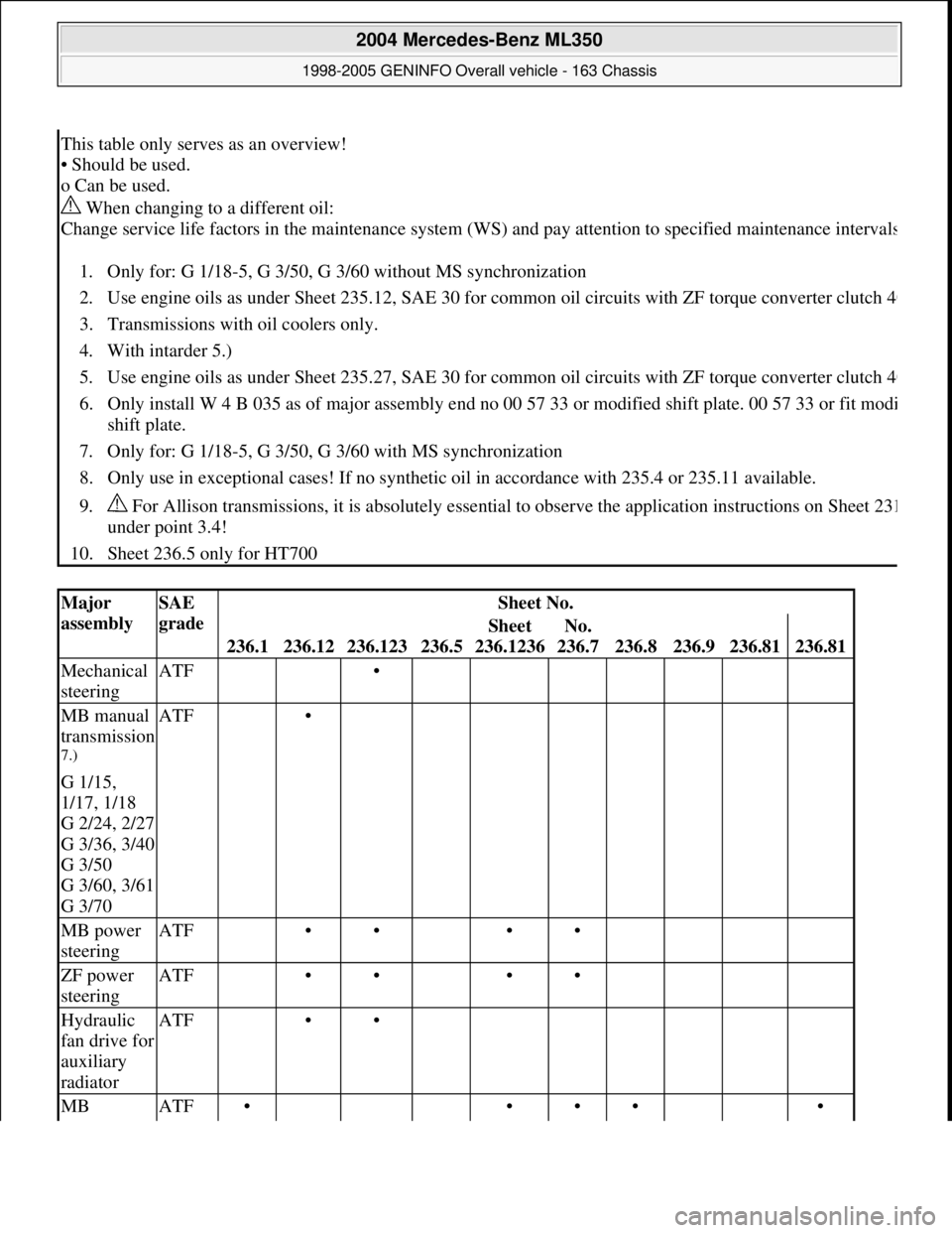 MERCEDES-BENZ ML350 1997  Complete Repair Manual This table only serves as an overview! 
• Should be used. 
o Can be used. 
 When changing to a different oil: 
Change service life factors in the maintenance system (WS) and pay attention to specifi