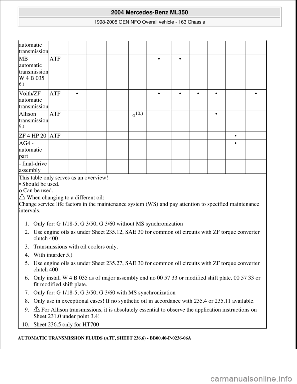 MERCEDES-BENZ ML350 1997  Complete Repair Manual AUTOMATIC TRANSMISSION FLUIDS (ATF, SHEET 236.6) - BB00.40-P-0236-06A 
automatic 
transmission
MB 
automatic 
transmission 
W 4 B 035 
6.) 
ATF    ••    
Voith/ZF 
automatic 
transmissionATF•   