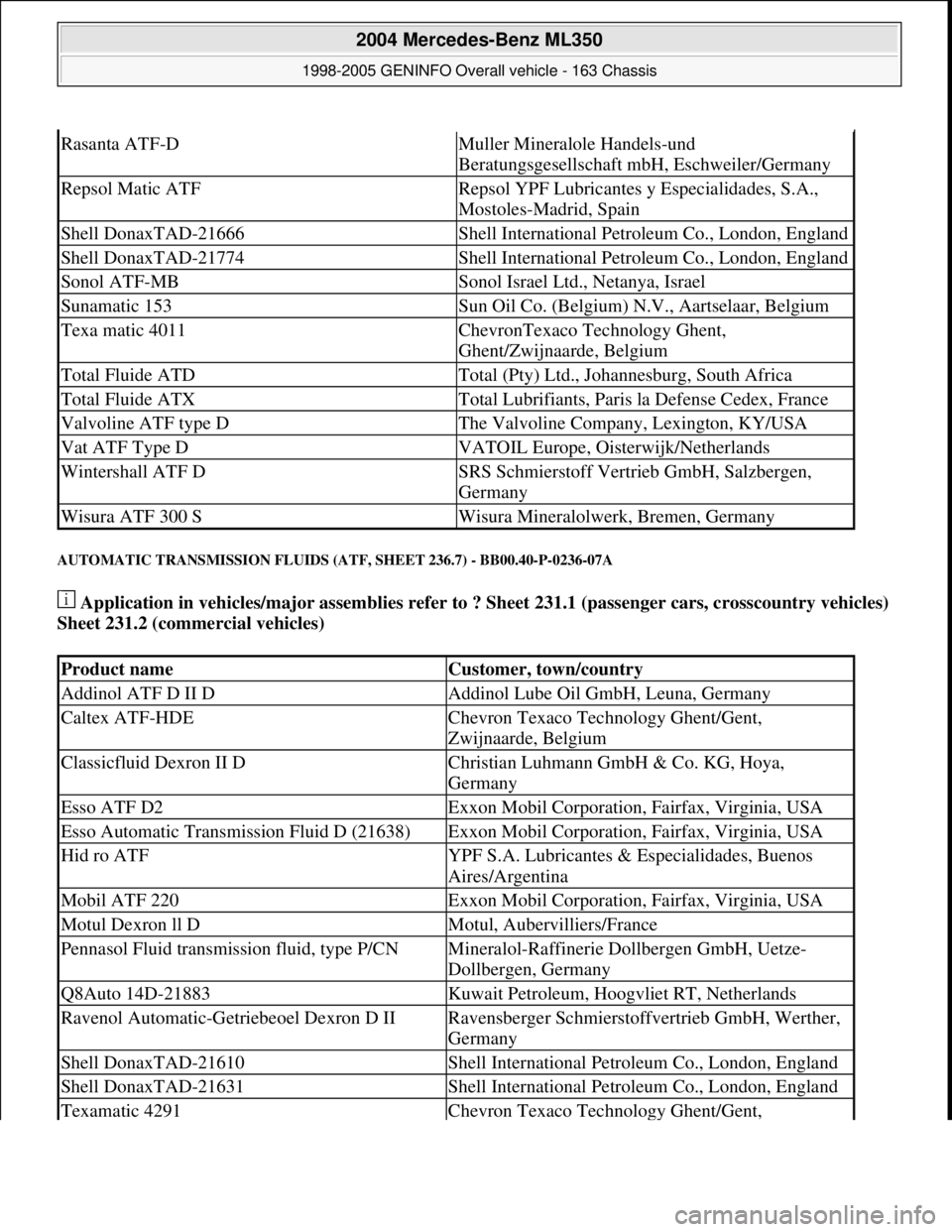 MERCEDES-BENZ ML350 1997 Complete Repair Manual AUTOMATIC TRANSMISSION FLUIDS (ATF, SHEET 236.7) - BB00.40-P-0236-07A
Application in vehicles/major assemblies refer to ? Sheet 231.1 (passenger cars, crosscountry vehicles)
Sheet 231.2 (commercial MERCEDES-BENZ ML350 1997 Complete Repair Manual AUTOMATIC TRANSMISSION FLUIDS (ATF, SHEET 236.7) - BB00.40-P-0236-07A
Application in vehicles/major assemblies refer to ? Sheet 231.1 (passenger cars, crosscountry vehicles)
Sheet 231.2 (commercial