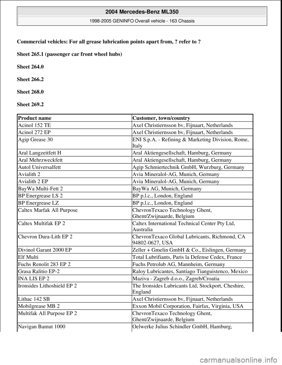 MERCEDES-BENZ ML350 1997 Complete Repair Manual Commercial vehicles: For all grease lubrication points apart from, ? refer to ?
Sheet 265.1 (passenger car front wheel hubs)
Sheet 264.0
Sheet 266.2
Sheet 268.0
Sheet 269.2
Product nameCus MERCEDES-BENZ ML350 1997 Complete Repair Manual Commercial vehicles: For all grease lubrication points apart from, ? refer to ?
Sheet 265.1 (passenger car front wheel hubs)
Sheet 264.0
Sheet 266.2
Sheet 268.0
Sheet 269.2
Product nameCus