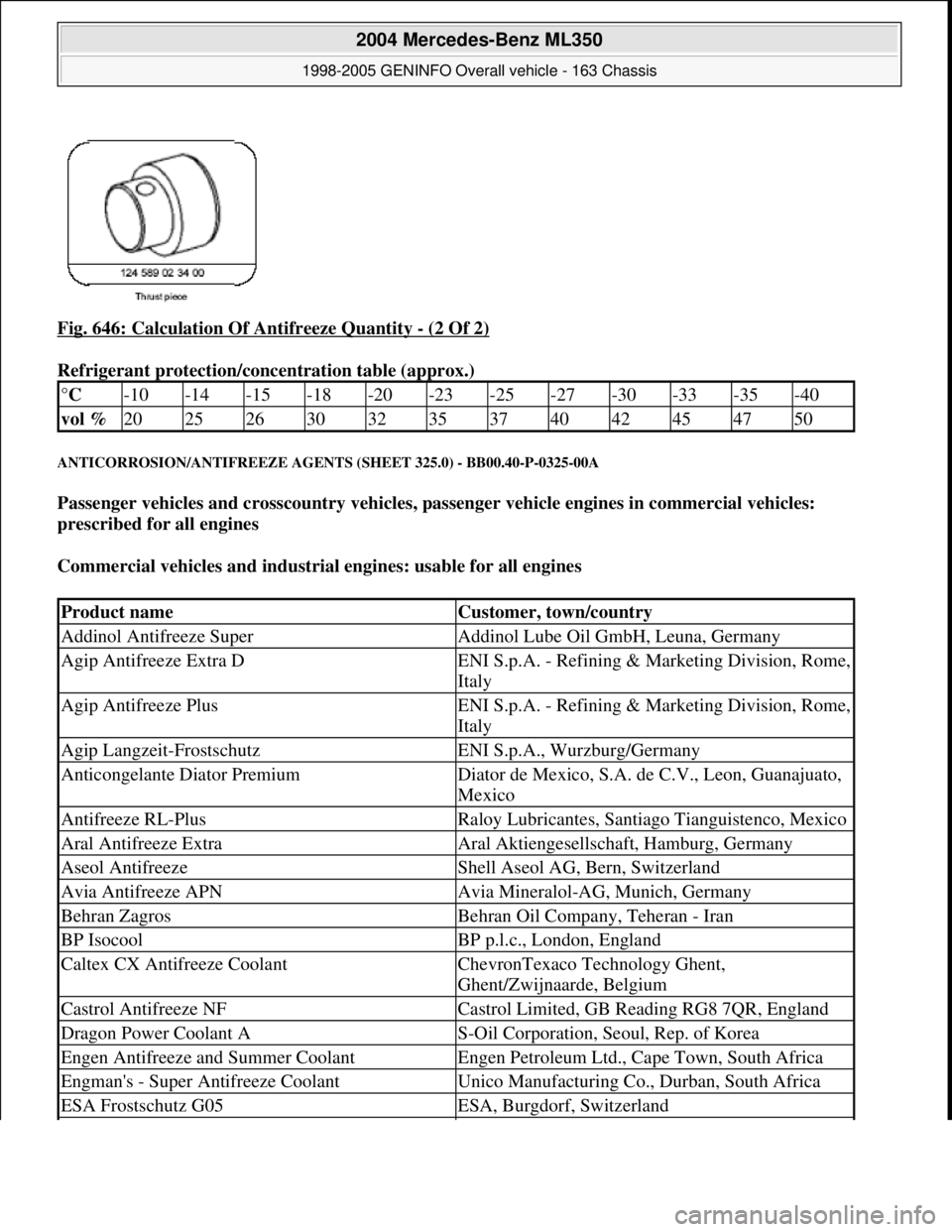MERCEDES-BENZ ML350 1997 Complete Repair Manual Fig. 646: Calculation Of Antifreeze Quantity - (2 Of 2)
Refrigerant protection/concentration table (approx.)
ANTICORROSION/ANTIFREEZE AGENTS (SHEET 325.0) - BB00.40-P-0325-00A
Passenger vehicles an MERCEDES-BENZ ML350 1997 Complete Repair Manual Fig. 646: Calculation Of Antifreeze Quantity - (2 Of 2)
Refrigerant protection/concentration table (approx.)
ANTICORROSION/ANTIFREEZE AGENTS (SHEET 325.0) - BB00.40-P-0325-00A
Passenger vehicles an