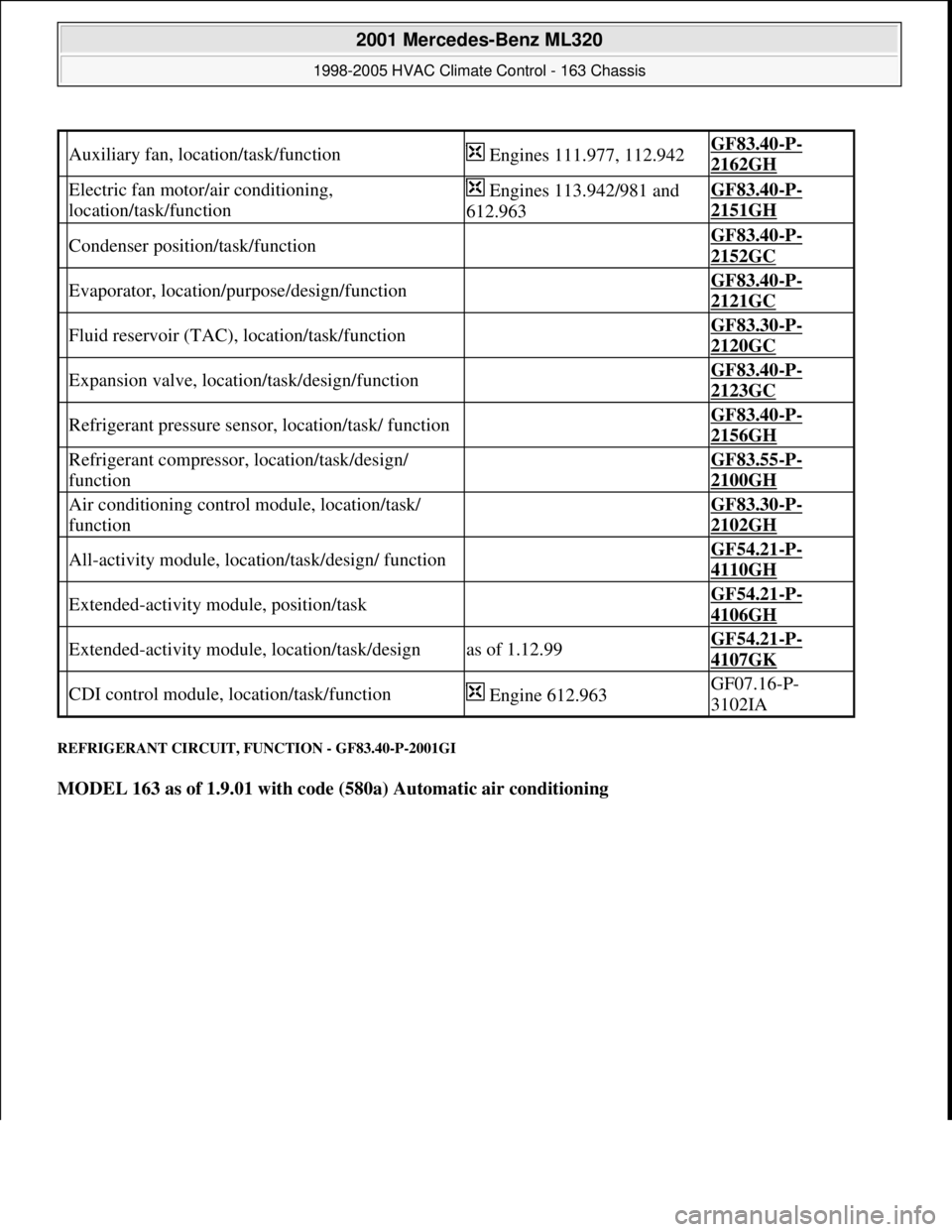 MERCEDES-BENZ ML350 1997  Complete Repair Manual REFRIGERANT CIRCUIT, FUNCTION - GF83.40-P-2001GI 
MODEL 163 as of 1.9.01 with code (580a) Automatic air conditioning
 Auxiliary fan, location/task/function Engines 111.977, 112.942GF83.40-P-
2162GH
 E