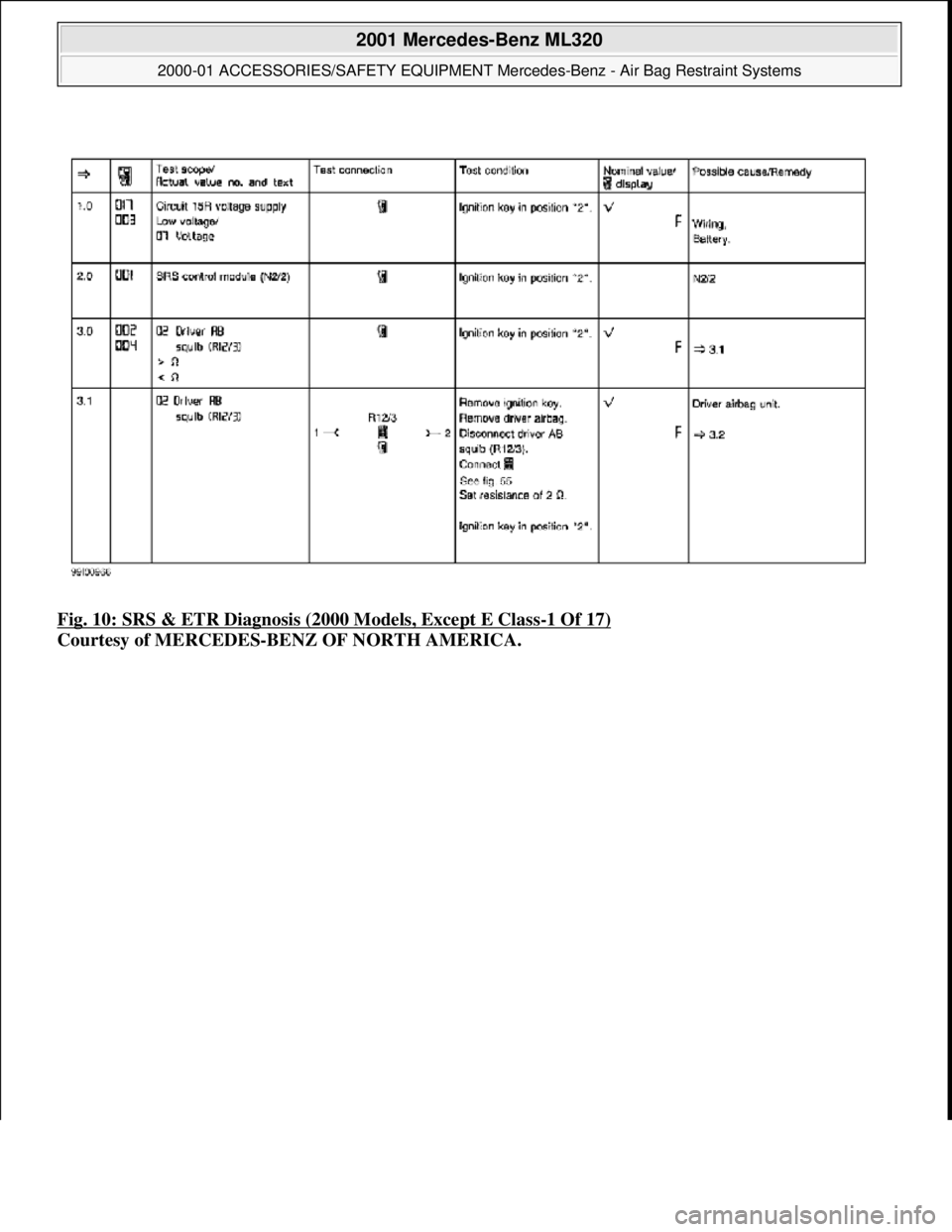 MERCEDES-BENZ ML350 1997  Complete Repair Manual Fig. 10: SRS & ETR Diagnosis (2000 Models, Except E Class-1 Of 17)  
Courtesy of MERCEDES-BENZ OF NORTH AMERICA.
 
2001 Mercedes-Benz ML320 
2000-01 ACCESSORIES/SAFETY EQUIPMENT Merc  edes-Benz - Air 