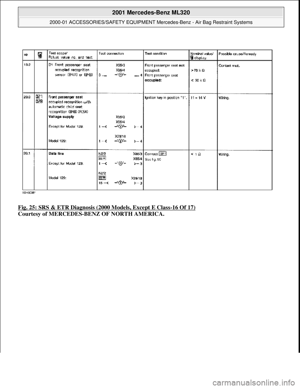 MERCEDES-BENZ ML350 1997  Complete Repair Manual Fig. 25: SRS & ETR Diagnosis (2000 Models, Except E Class-16 Of 17)  
Courtesy of MERCEDES-BENZ OF NORTH AMERICA.
 
2001 Mercedes-Benz ML320 
2000-01 ACCESSORIES/SAFETY EQUIPMENT Merc  edes-Benz - Air