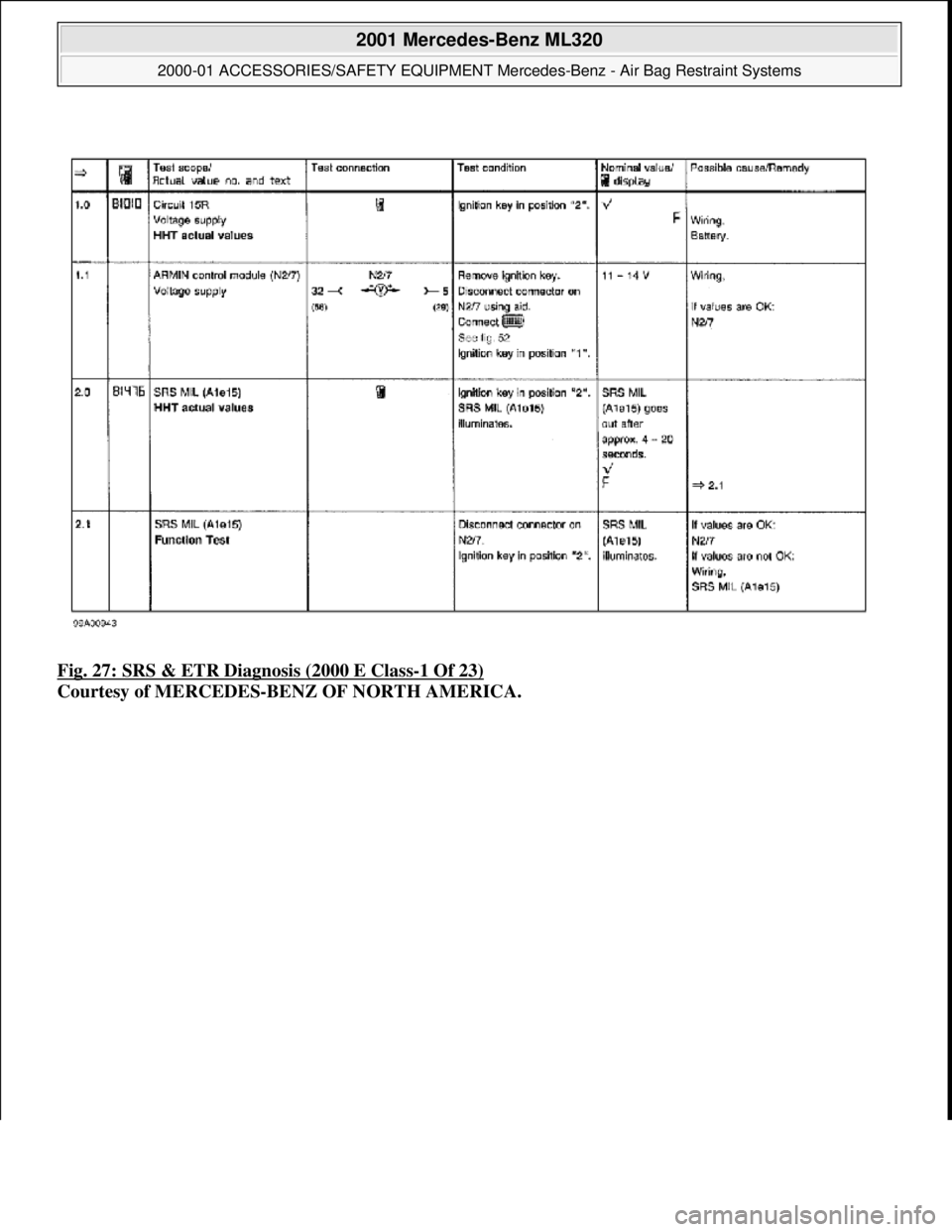 MERCEDES-BENZ ML350 1997  Complete Repair Manual Fig. 27: SRS & ETR Diagnosis (2000 E Class-1 Of 23)  
Courtesy of MERCEDES-BENZ OF NORTH AMERICA.
 
2001 Mercedes-Benz ML320 
2000-01 ACCESSORIES/SAFETY EQUIPMENT Merc  edes-Benz - Air Bag Restraint S