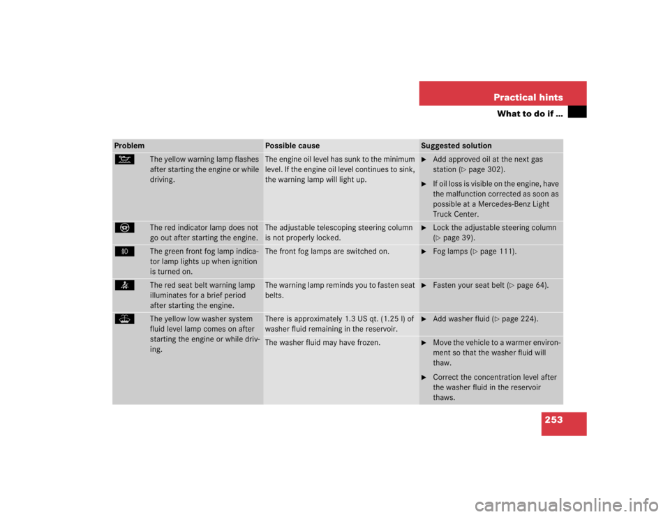 MERCEDES-BENZ ML430 1997  Complete Repair Manual 253 Practical hints
What to do if …
Problem
Possible cause
Suggested solution
:
The yellow warning lamp flashes 
after starting the engine or while 
driving.
The engine oil level has sunk to the min
