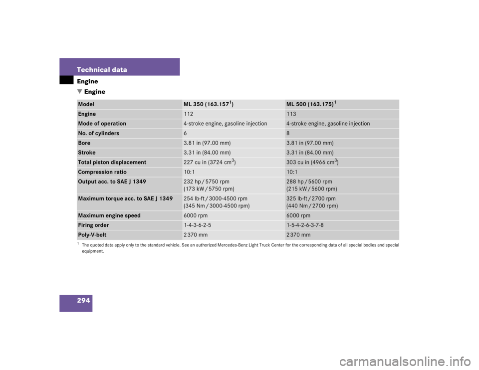 MERCEDES-BENZ ML430 1997  Complete Repair Manual 294 Technical dataEngine
EngineModel
ML 350 (163.157
1)
1The quoted data apply only to the standard vehicle. See an authorized Mercedes-Benz Light Truck Center for the corresponding data of all speci